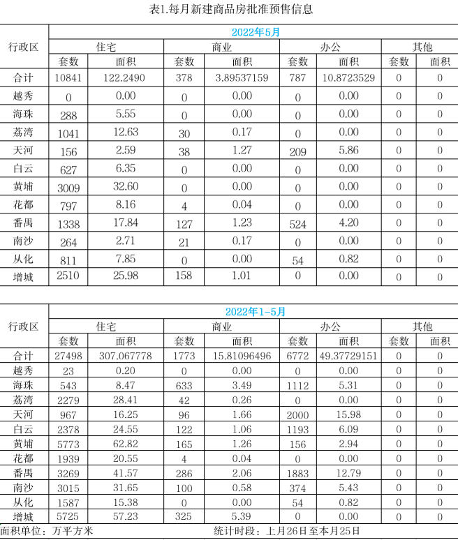 2022年5月新建商品房批准预售信息.png