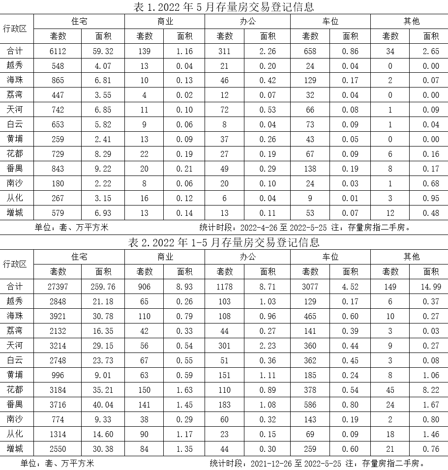 2022年5月存量房交易登记统计信息.jpg