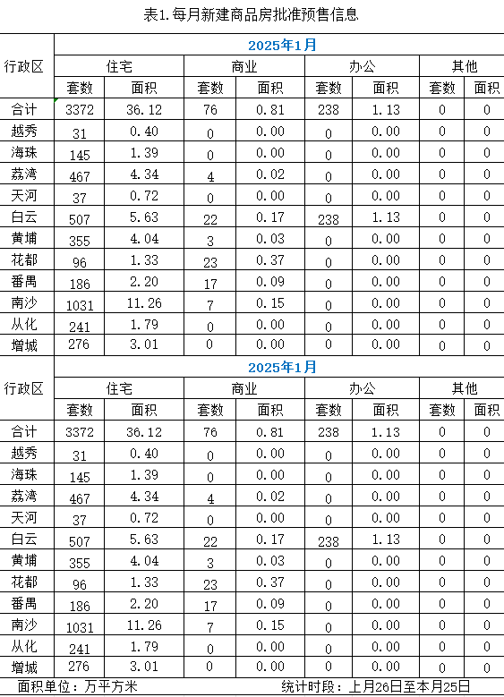 2025年1月新建商品房批准预售信息.jpg