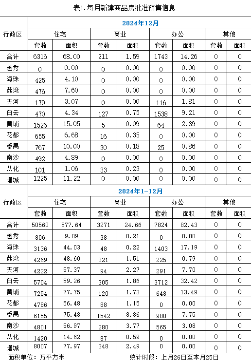 2024年12月新建商品房批准预售信息.jpg