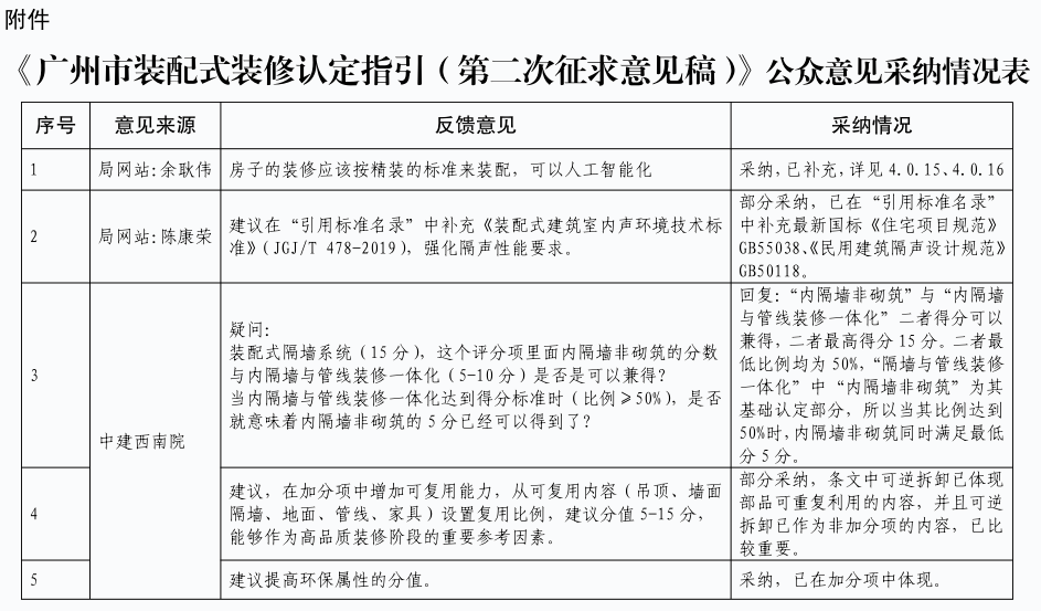 《广州市装配式装修认定指引（第二次征求意见稿）》公众意见采纳情况表.jpg