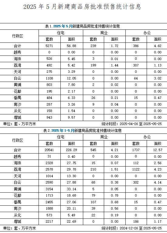 2025年5月广州市新建商品房批准预售统计信息.jpg