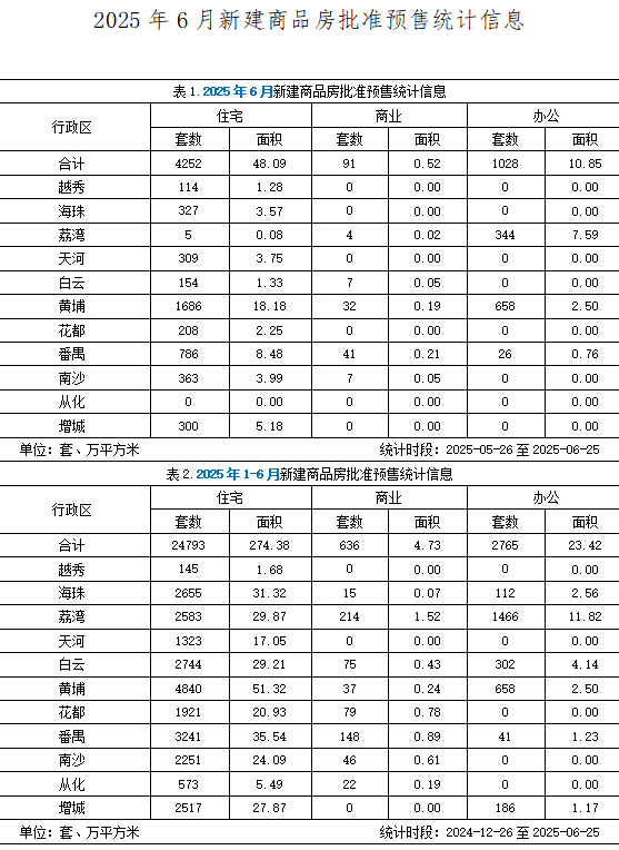 2025年6月新建商品房批准预售统计信息.jpg