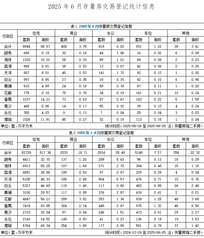 2025年6月广州市存量房交易登记统计信息.jpg