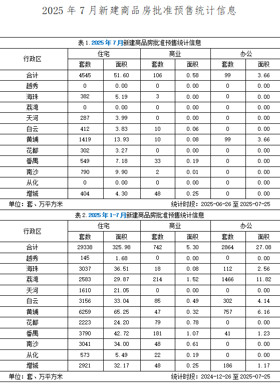 7月新建商品房批准预售统计信息.jpg
