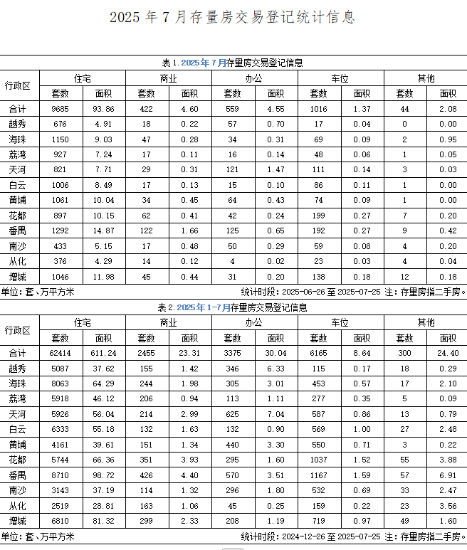 2025年7月广州市存量房交易登记统计信息.png