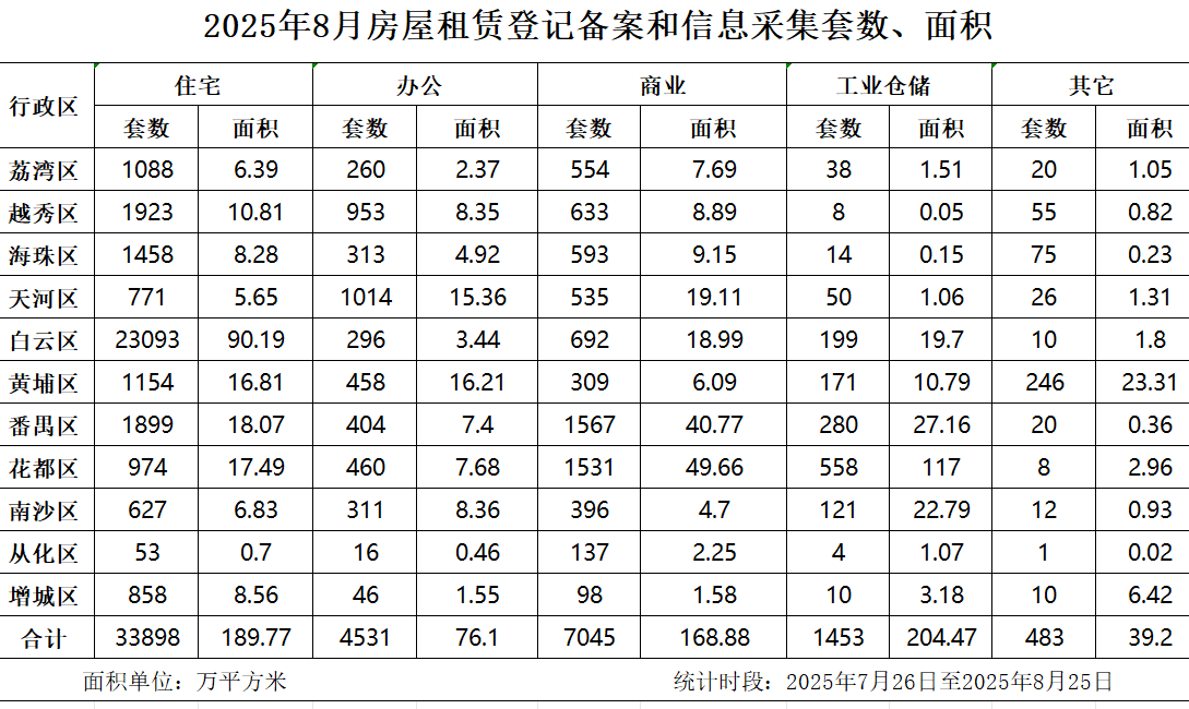 2025年8月房屋租赁登记备案数据.jpg