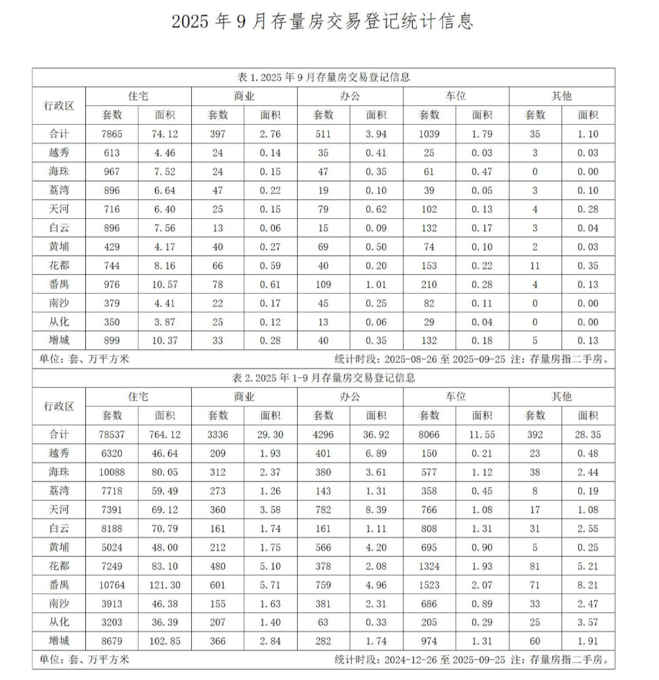 关于发布2025年9月广州市存量房交易登记统计信息的请示4514_02.jpg