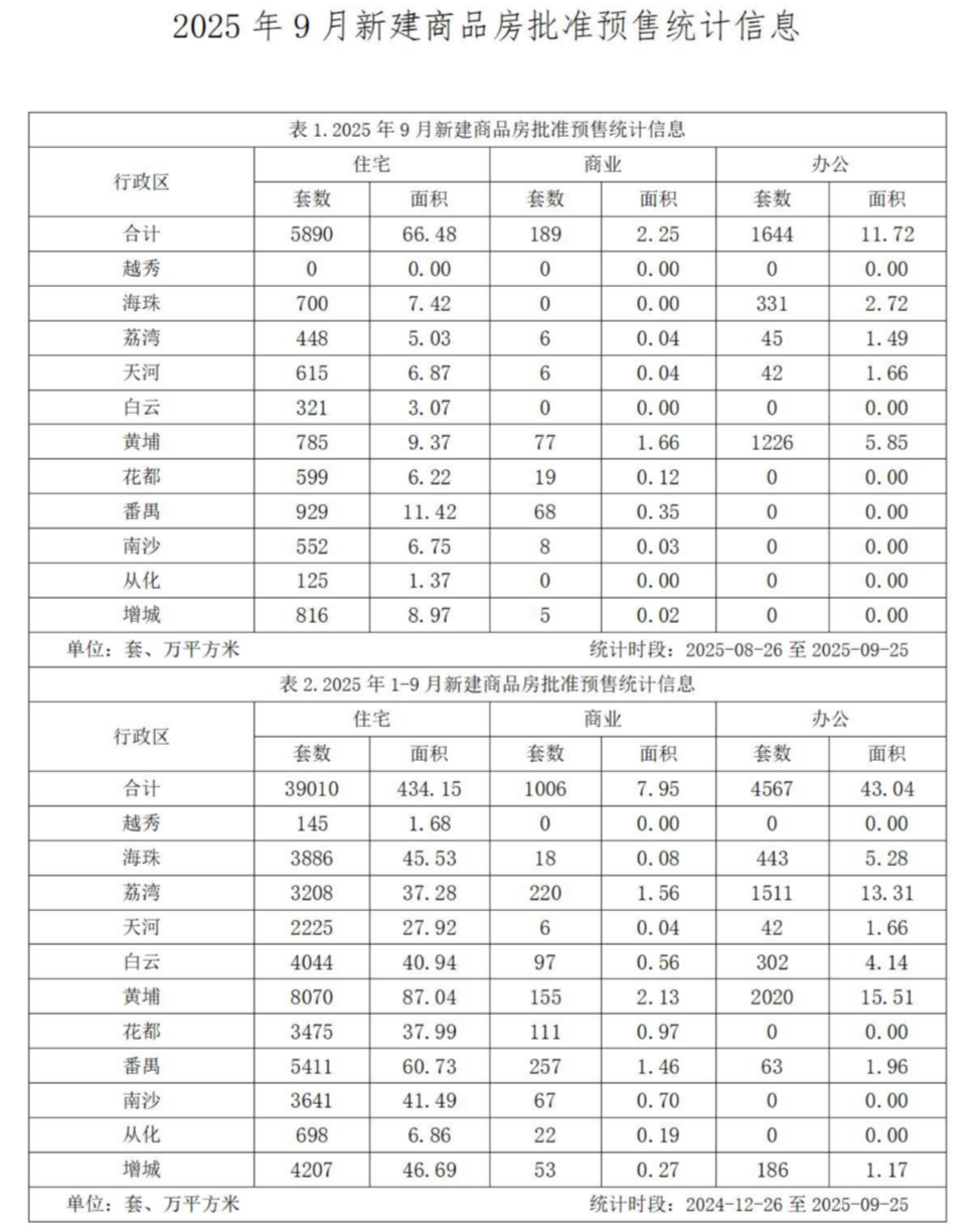 关于发布2025年9月广州市新建商品房批准预售统计信息的请示3235_02.jpg