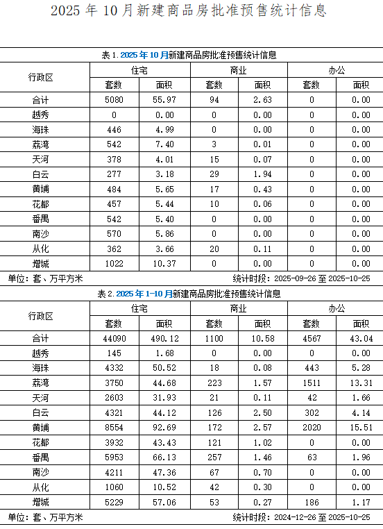 2025年10月新建商品房批准预售统计信息.jpg