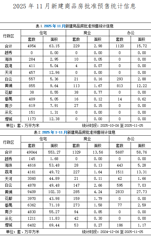 2025年11月新建商品房批准预售统计信息.jpg