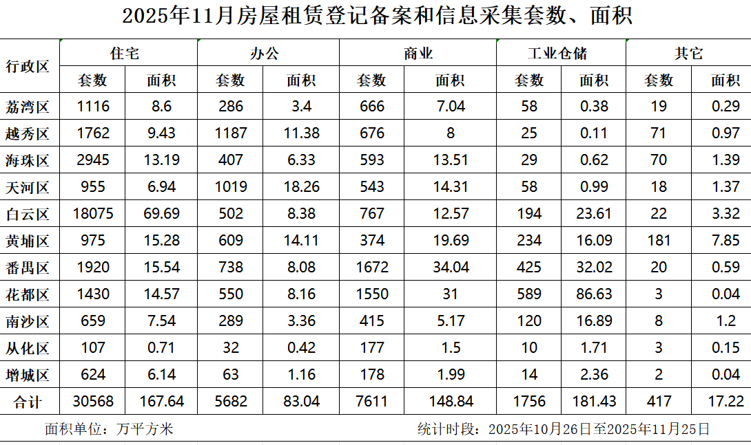 2025年11月房屋租赁登记备案数据.jpg