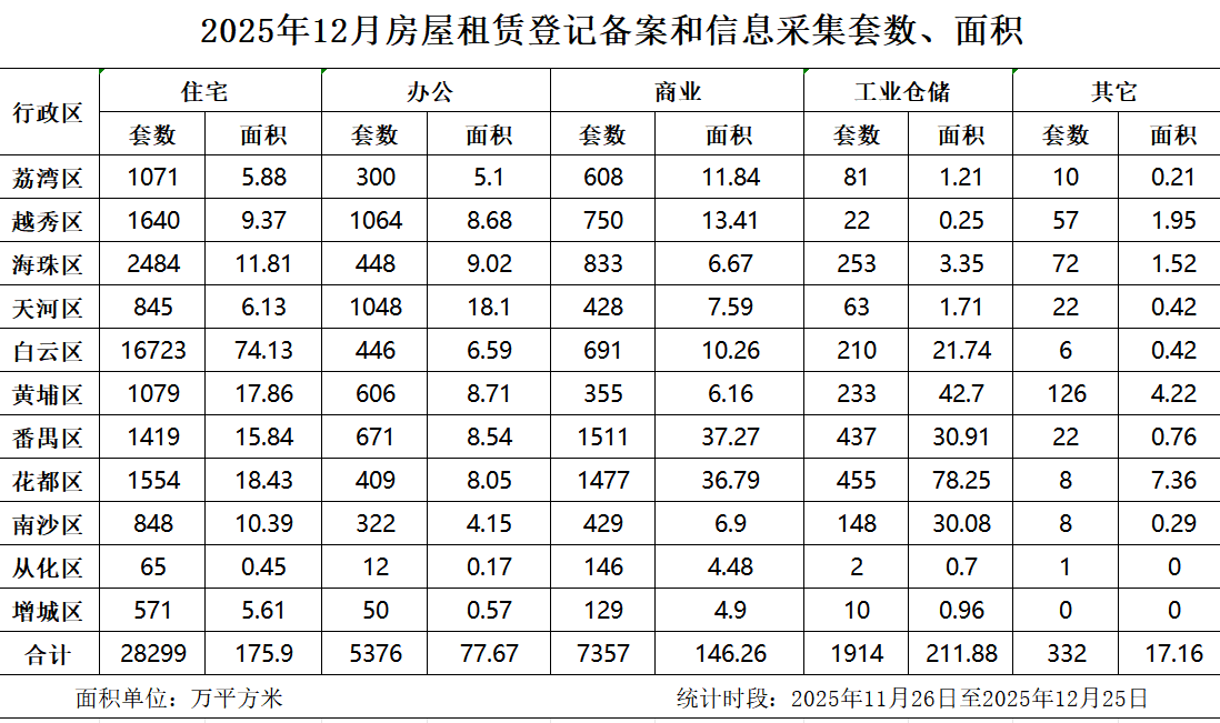 2025年12月房屋租赁登记备案数据.jpg